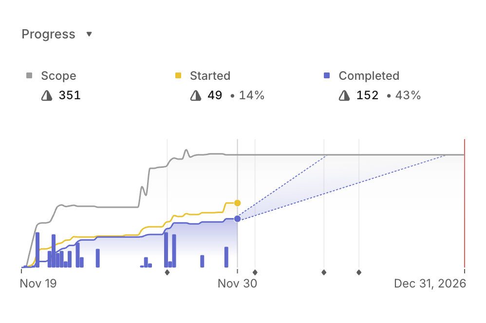 Image of Linear progress chart for my learning to code project